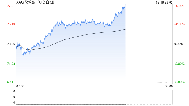 快讯：现货白银日内涨幅达5%，报77.26美元/盎司
