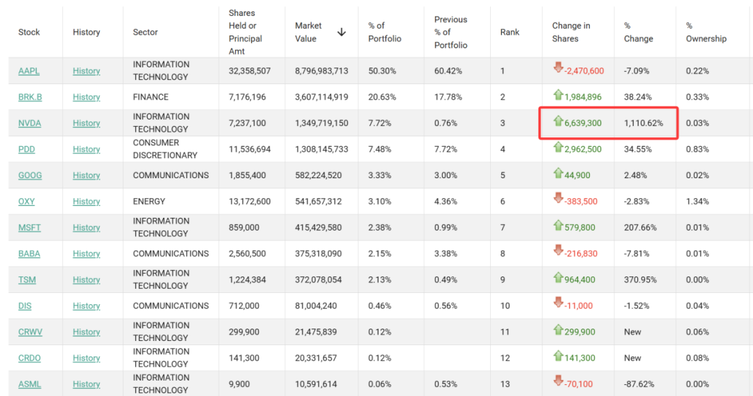 段永平出手!加仓巨头超1110% 四季度持仓曝光