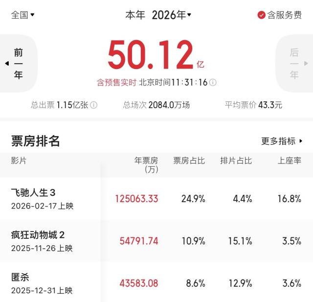 2026年度总票房突破50亿元,广东稳居“第一票仓”
