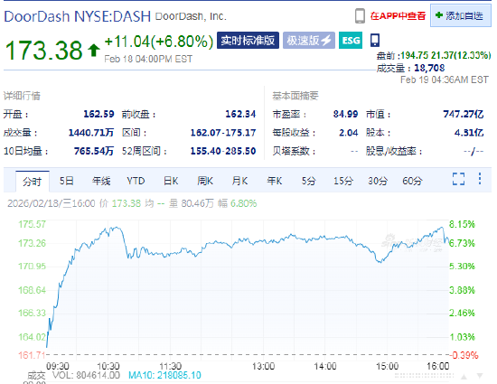 DoorDash盘前涨12.3% 因收购DeliverooQ1营收实现强劲增长