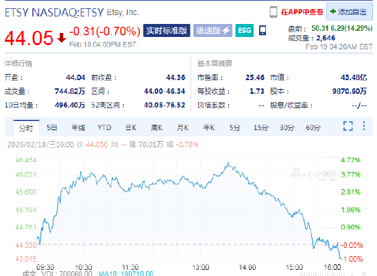 Etsy盘前涨14.3% Etsy亏损出售Depop给eBay