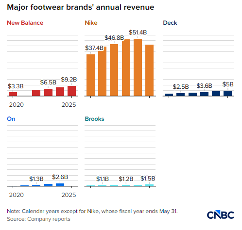 销售额暴涨19%，New Balance凭“老爹鞋”逆袭耐克