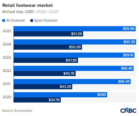 销售额暴涨19%，New Balance凭“老爹鞋”逆袭耐克