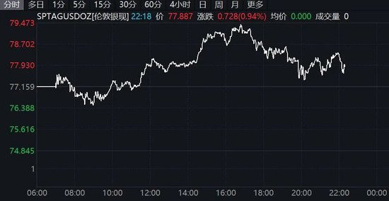 欧美股市全线下跌，黄金白银掉头下行！事关降息，美联储最新发声！