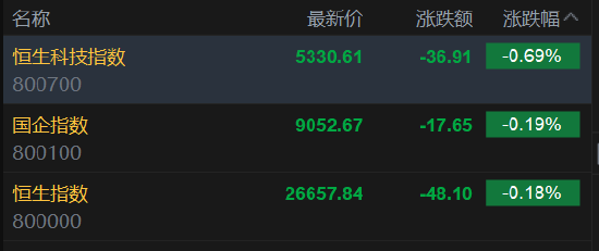 快讯：恒指低开0.18% 科指跌0.69% 科网股普跌 石油股普涨 阿里巴巴跌超3%