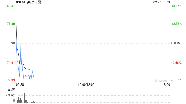 英矽智能获纳入恒生综合指数成份股