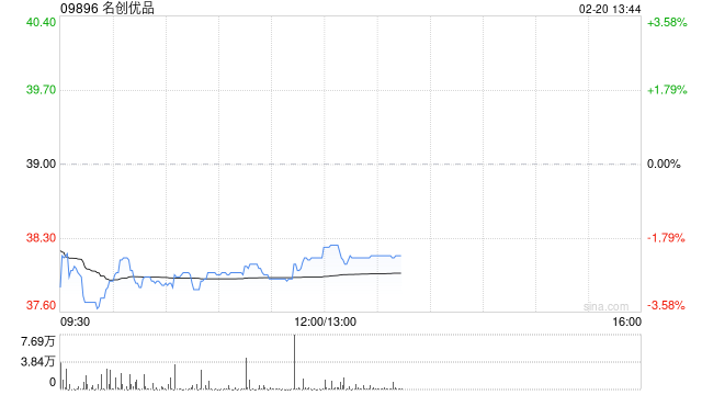 名创优品于2月19日耗资4524美元回购928股