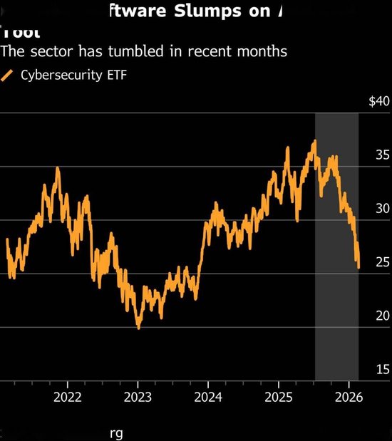 一夜变天?Claude出手,网络安全股集体“血洗”!全球百亿市值已蒸发