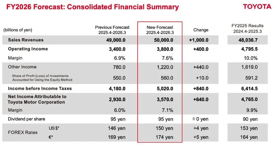 净利润暴跌43%!丰田紧急换帅,日系车阵营分裂,中国市场成终极考场