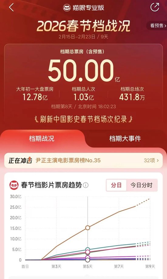2026春节档票房破50亿元，这些上市公司受益