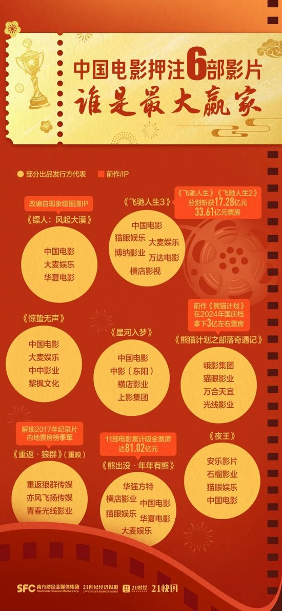 2026春节档票房破50亿元，这些上市公司受益