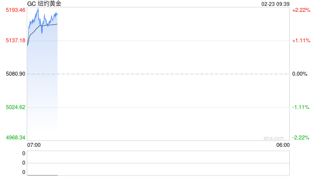 黄金、白银直线拉涨！瑞银将黄金目标价格上调至6200美元