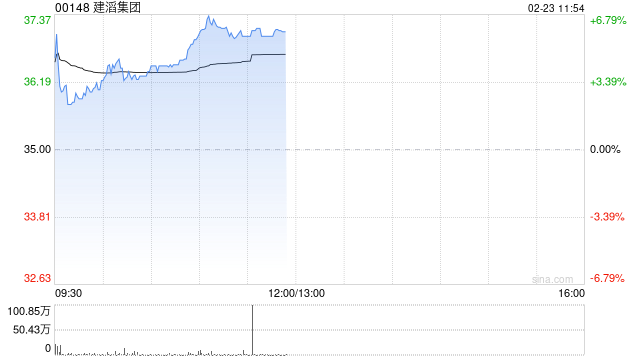 建滔集团盈喜后高开逾5% 预计年度纯利同比增超165%