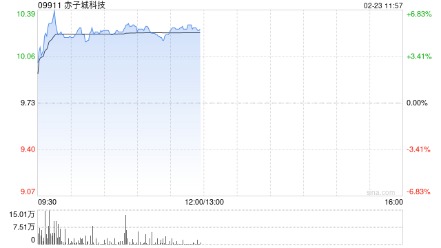 赤子城科技盘中涨超6% 近日公司获纳入恒生综合指数