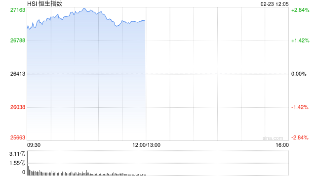 港股午评：恒指涨2.29%重返27000点 科指涨3.32% 科网股、黄金股普涨 光通讯概念走强 长飞光纤光缆涨超15%