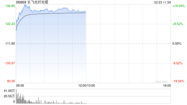 光通信概念股早盘涨幅居前 长飞光纤光缆涨超16%汇聚科技涨超8%