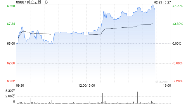 维立志博-B午后上涨6% 公司下月有望成为港股通标的