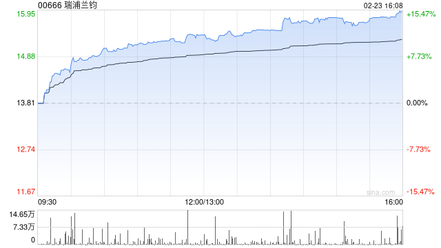 锂电概念股午后涨幅扩大 瑞浦兰钧大涨逾14%中创新航涨逾7%