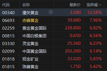 港股收评：恒指涨2.53% 科指涨3.34% 科网股普涨 黄金股、锂电池拉升 智谱跌超22%