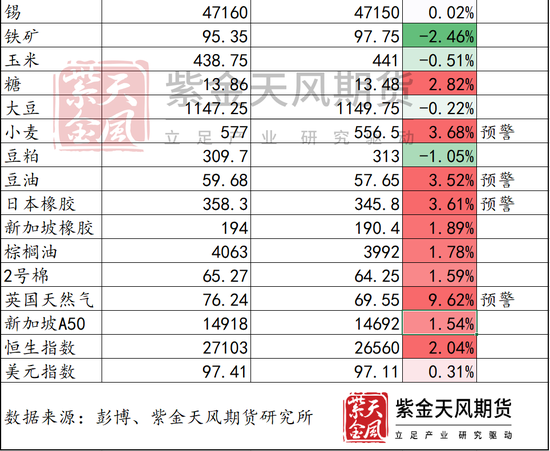 明天要开盘啦，假期外盘哪个品种表现突出？