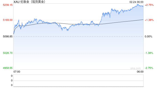 春节假期期间贵金属和原油价格强势上行