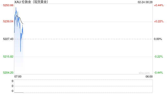 刚刚,美军最大航母抵达!美军将领警告对伊动武风险!美股集体大跌,金银大涨