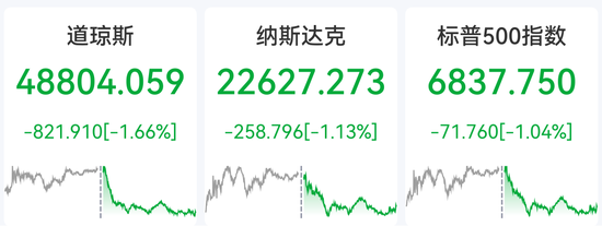 刚刚,美军最大航母抵达!美军将领警告对伊动武风险!美股集体大跌,金银大涨