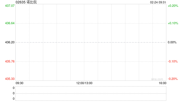 诺比侃建议股份拆细 每手买卖单位更改为100股拆细H股