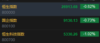 快讯:恒指低开0.62% 科指跌1.02% 科网股跌多涨少 有色金属板块高开