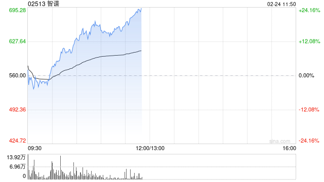 大模型双雄午前走强 智谱大涨超21%MINIMAX-WP涨超9%