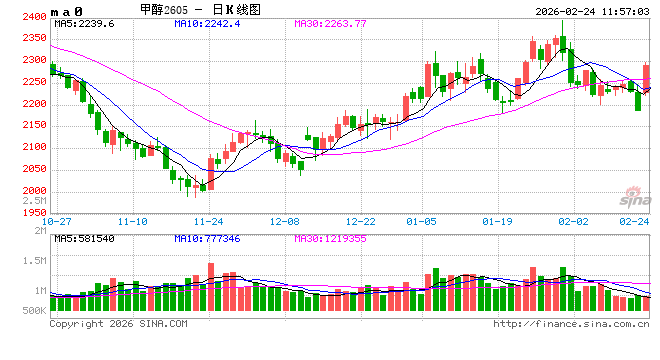 华泰期货：美伊局势紧张或给予甲醇盘面支撑