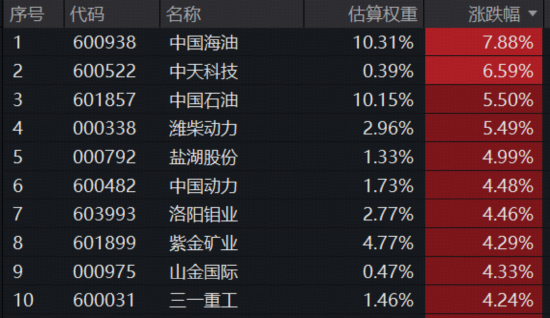 油气、有色板块强势领涨，300现金流ETF（562080）放量涨超2.8%