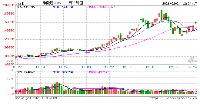 国泰君安期货:碳酸锂节后“开门红”,跳空大涨超7%