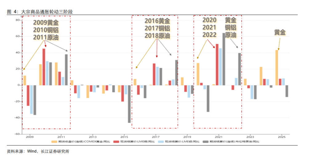 资源大时代2.0:当铜金屡创新高,谁是下一个战略级品种?