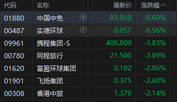 港股午评：恒指跌1.93% 科指跌2.36% 科网股跌多涨少 半导体逆势上涨 影视股下跌