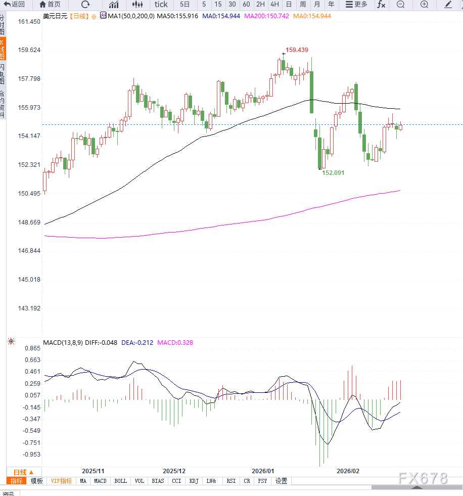 日本财政忧虑与美联储降息预期博弈,USD/JPY在压力位置附近震荡