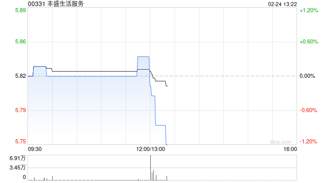 丰盛生活服务发布中期业绩 股东应占溢利2.16亿港元同比减少10.6%