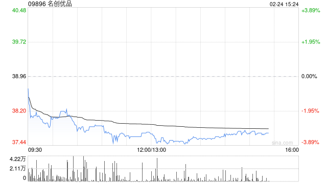 名创优品于2月23日斥资1.63万美元回购3352股