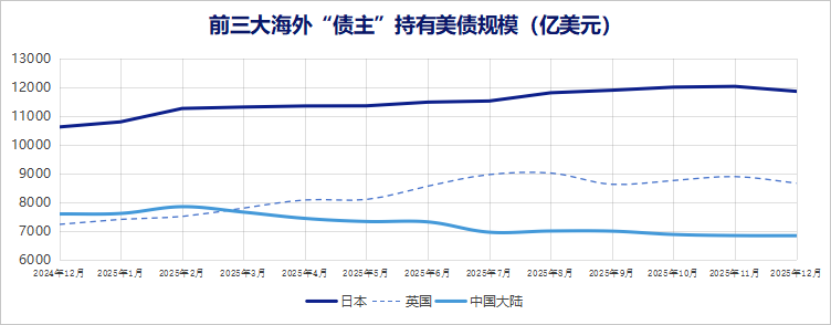 美债遭前三大海外“债主”减持 中国一年净卖出755亿美元