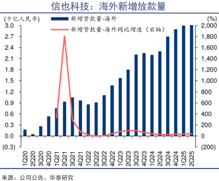 中国科技公司,正在全球放贷