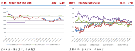 长安期货张晨：地缘局势紧张提振风险偏好，甲醇强势反弹