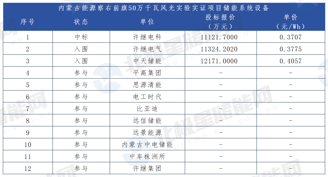 2026年1月储能系统中标TOP10! 比亚迪开年夺魁