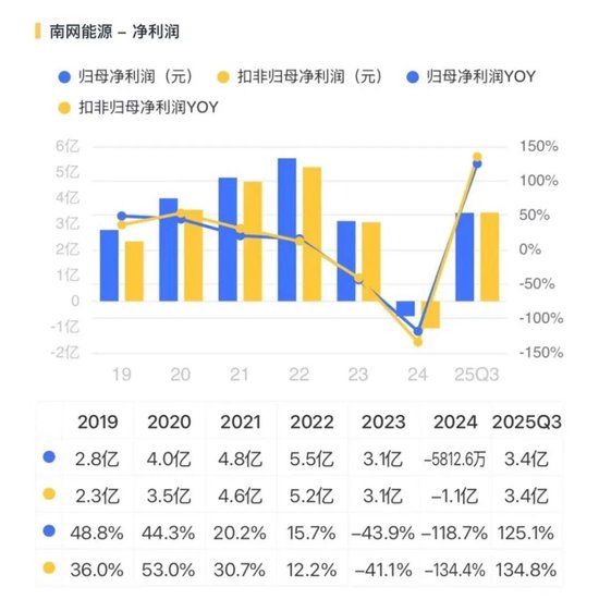从亏5000万到赚3个亿，南网电源：告别亏损，难别“大股东依赖”