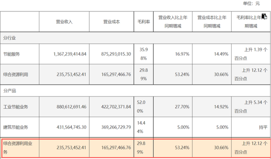 从亏5000万到赚3个亿，南网电源：告别亏损，难别“大股东依赖”