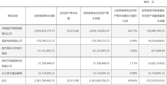 从亏5000万到赚3个亿，南网电源：告别亏损，难别“大股东依赖”