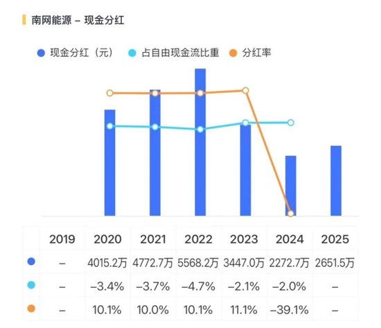 从亏5000万到赚3个亿，南网电源：告别亏损，难别“大股东依赖”