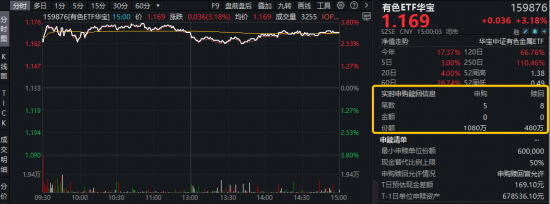 “马”力全开！A股开门红！“涨价”主线回归，化工ETF、有色ETF涨超3%！创业板人工智能ETF最高上探2.84%