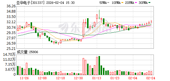 亚华电子：截至2026年2月10日公司股东数为12150户