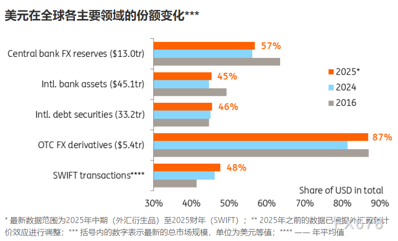 清一色看空美元？市场共识背后暗藏韧性