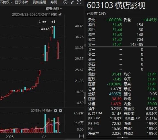 《飞驰人生3》票房超31亿元!“批量”跌停后,300251最新披露!